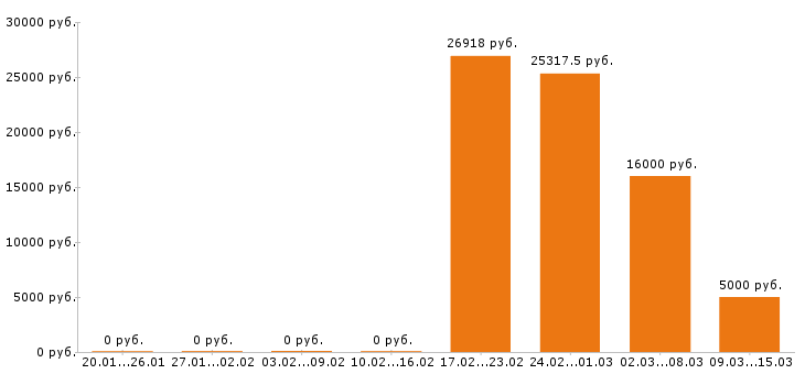 Вакансии уборщица Тюменская область - Медиана зарплат уборщица Тюменская область за 2 месяца