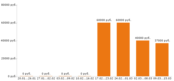 Вакансии упаковщик в Астрахани - Медиана зарплат упаковщик в Астрахани за 2 месяца