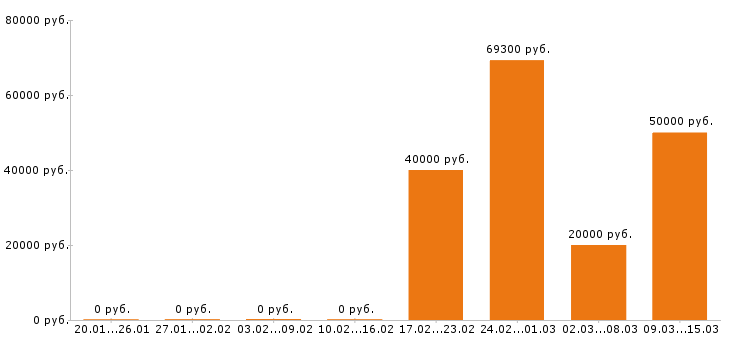 Вакансии упаковщик в Белгороде - Медиана зарплат упаковщик в Белгороде за 2 месяца