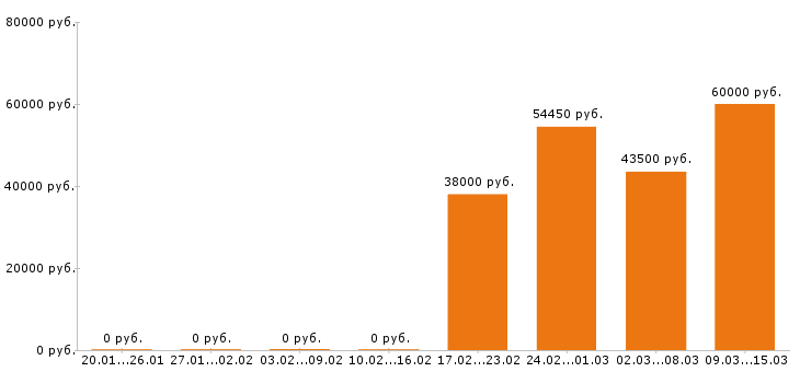 Вакансии упаковщик в Владимире - Медиана зарплат упаковщик в Владимире за 2 месяца
