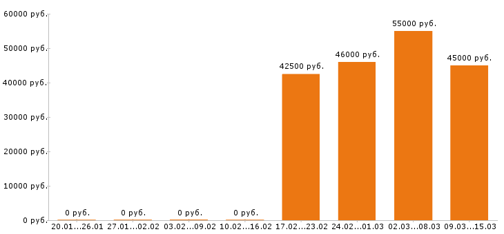 Вакансии упаковщик в Волгограде - Медиана зарплат упаковщик в Волгограде за 2 месяца