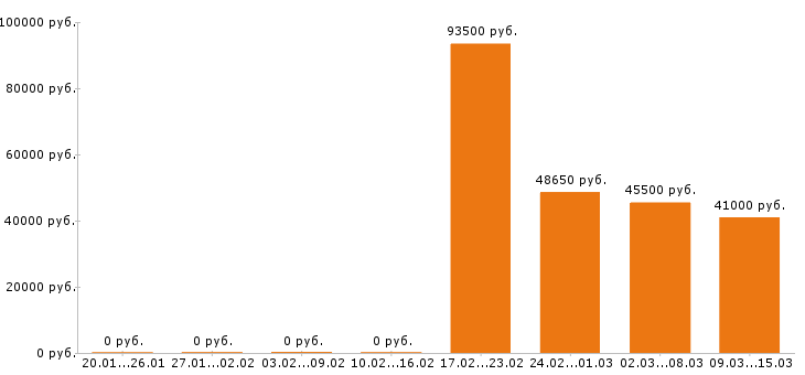Вакансии упаковщик в Вологде - Медиана зарплат упаковщик в Вологде за 2 месяца