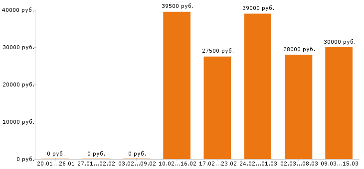 Вакансии упаковщик в Воронеже - Медиана зарплат упаковщик в Воронеже за 2 месяца