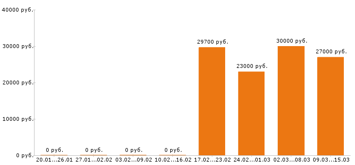 Вакансии упаковщик в Дзержинске - Медиана зарплат упаковщик в Дзержинске за 2 месяца