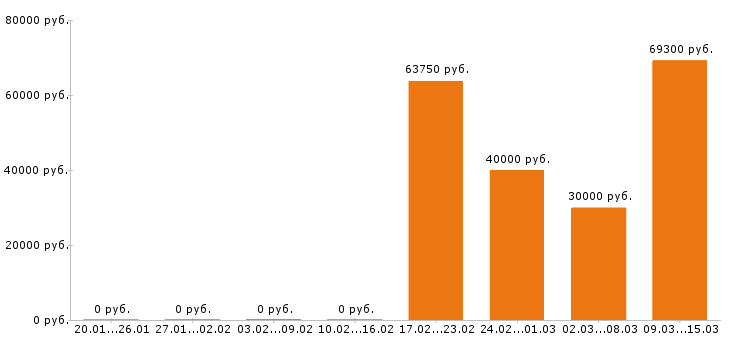 Вакансии упаковщик в Зеленограде - Медиана зарплат упаковщик в Зеленограде за 2 месяца