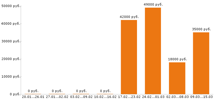 Вакансии упаковщик в Ижевске - Медиана зарплат упаковщик в Ижевске за 2 месяца