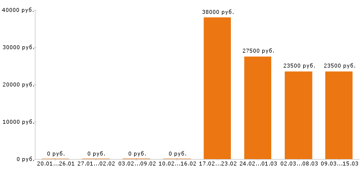 Вакансии упаковщик в Иркутске - Медиана зарплат упаковщик в Иркутске за 2 месяца