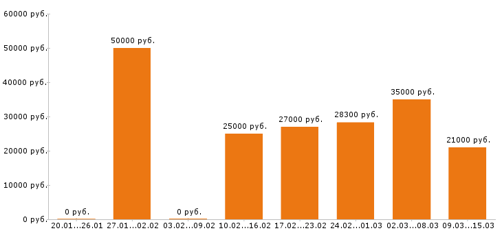 Вакансии упаковщик в Казани - Медиана зарплат упаковщик в Казани за 2 месяца