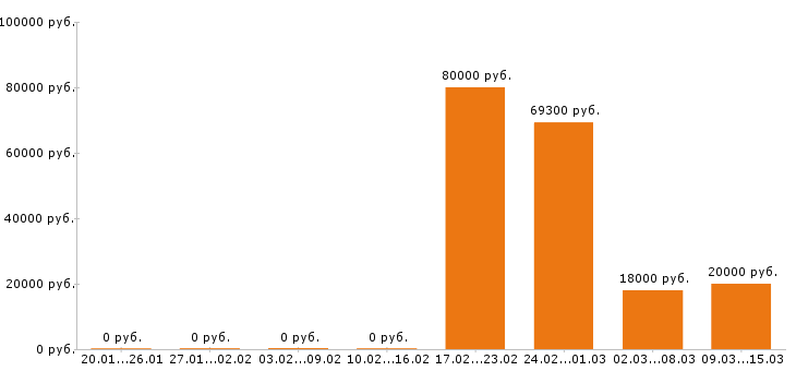Вакансии упаковщик в Кирове - Медиана зарплат упаковщик в Кирове за 2 месяца