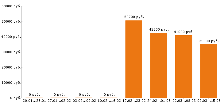 Вакансии упаковщик в Клине - Медиана зарплат упаковщик в Клине за 2 месяца