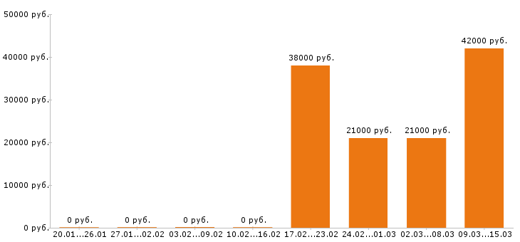 Вакансии упаковщик в Костроме - Медиана зарплат упаковщик в Костроме за 2 месяца
