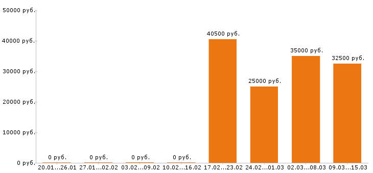 Вакансии упаковщик в Красноярске - Медиана зарплат упаковщик в Красноярске за 2 месяца