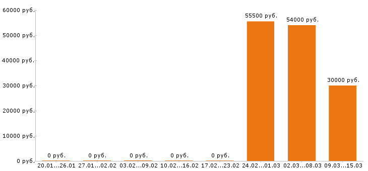 Вакансии упаковщик в Кургане - Медиана зарплат упаковщик в Кургане за 2 месяца