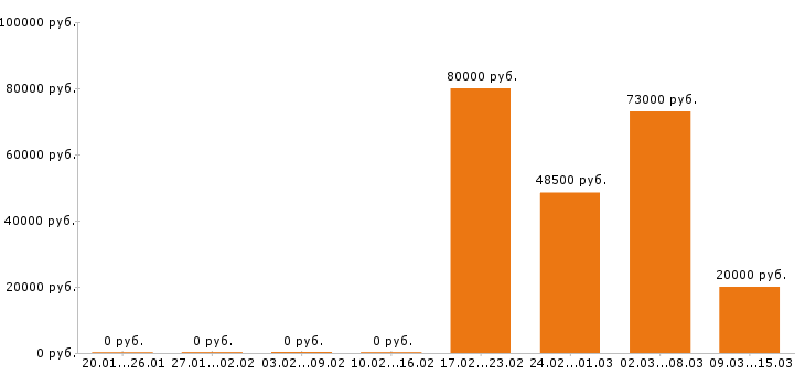 Вакансии упаковщик в Курске - Медиана зарплат упаковщик в Курске за 2 месяца
