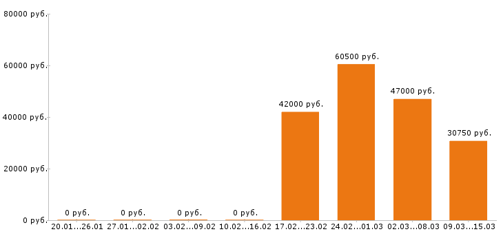 Вакансии упаковщик в Липецке - Медиана зарплат упаковщик в Липецке за 2 месяца