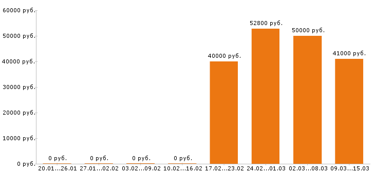 Вакансии упаковщик в Люберцах - Медиана зарплат упаковщик в Люберцах за 2 месяца