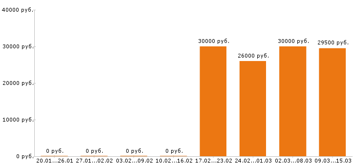 Вакансии упаковщик в Новосибирске - Медиана зарплат упаковщик в Новосибирске за 2 месяца