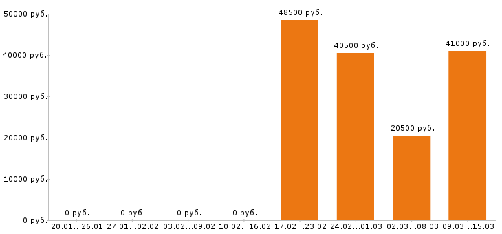 Вакансии упаковщик в Орле - Медиана зарплат упаковщик в Орле за 2 месяца