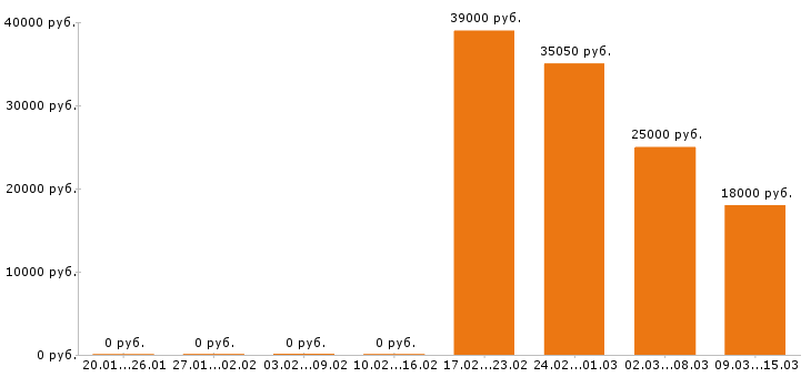 Вакансии упаковщик в Перми - Медиана зарплат упаковщик в Перми за 2 месяца