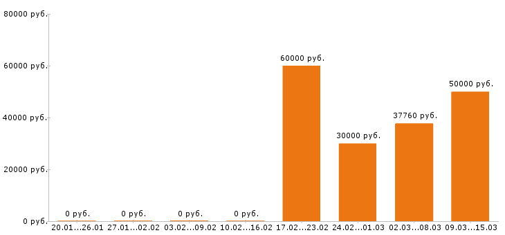 Вакансии упаковщик в Подольске - Медиана зарплат упаковщик в Подольске за 2 месяца