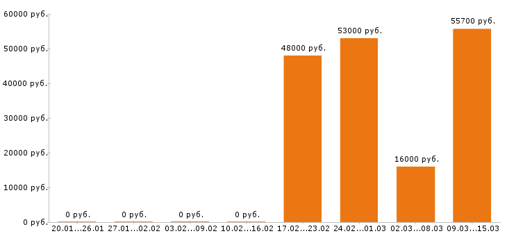Вакансии упаковщик в Самаре - Медиана зарплат упаковщик в Самаре за 2 месяца