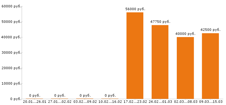 Вакансии упаковщик в Саранске - Медиана зарплат упаковщик в Саранске за 2 месяца