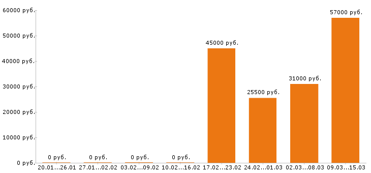 Вакансии упаковщик в Саратове - Медиана зарплат упаковщик в Саратове за 2 месяца