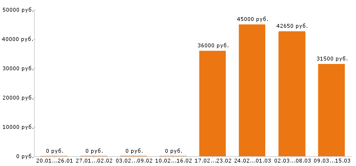 Вакансии упаковщик в Тамбове - Медиана зарплат упаковщик в Тамбове за 2 месяца