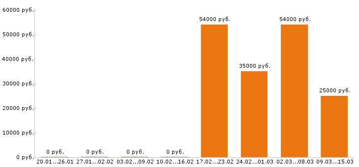 Вакансии упаковщик в Твери - Медиана зарплат упаковщик в Твери за 2 месяца