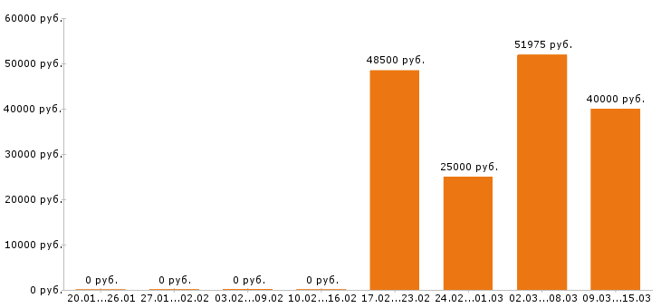 Вакансии упаковщик в Туле - Медиана зарплат упаковщик в Туле за 2 месяца