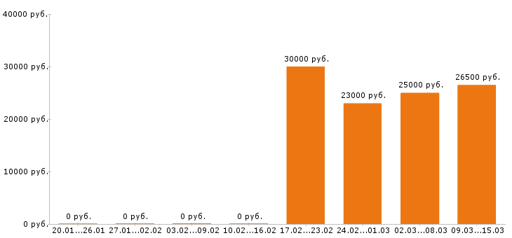 Вакансии упаковщик в Уфе - Медиана зарплат упаковщик в Уфе за 2 месяца