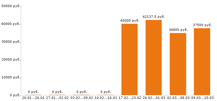 Вакансии упаковщик в Химках - Медиана зарплат упаковщик в Химках за 2 месяца