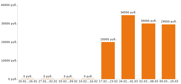 Вакансии упаковщик в Ярославле - Медиана зарплат упаковщик в Ярославле за 2 месяца