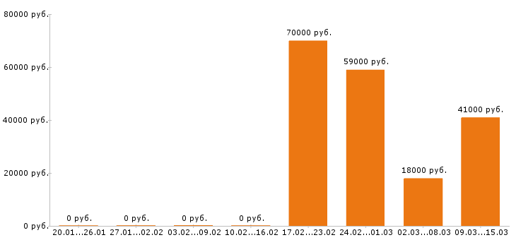 Вакансии упаковщик Йошкар-ола - Медиана зарплат упаковщик Йошкар-ола за 2 месяца