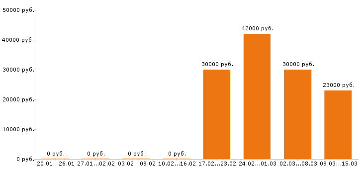 Вакансии упаковщик Нижний новгород - Медиана зарплат упаковщик Нижний новгород за 2 месяца