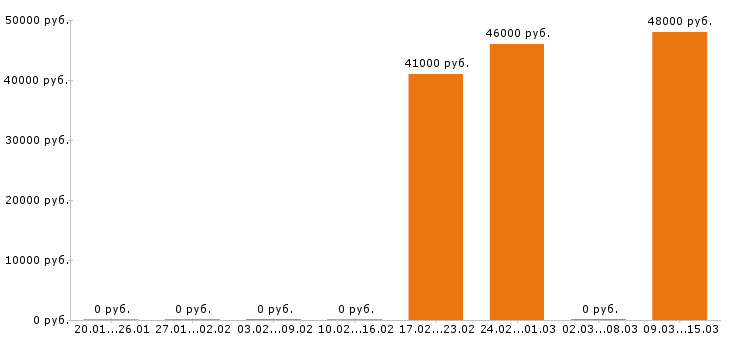 Вакансии упаковщица в Архангельске - Медиана зарплат упаковщица в Архангельске за 2 месяца