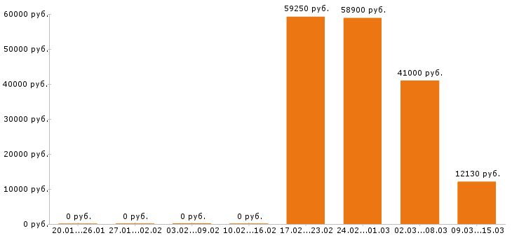 Вакансии упаковщица в Астрахани - Медиана зарплат упаковщица в Астрахани за 2 месяца