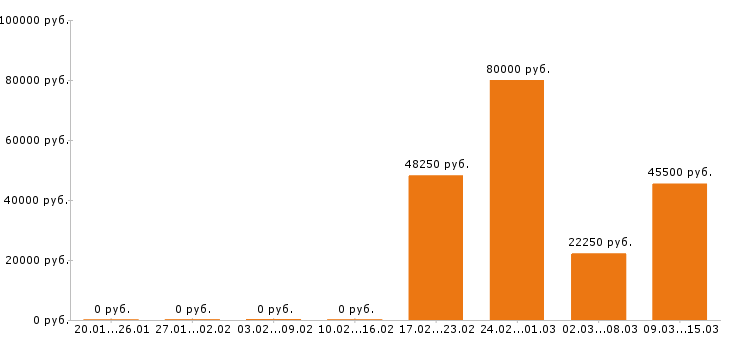 Вакансии упаковщица в Балашихе - Медиана зарплат упаковщица в Балашихе за 2 месяца