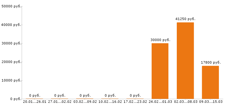 Вакансии упаковщица в Барнауле - Медиана зарплат упаковщица в Барнауле за 2 месяца