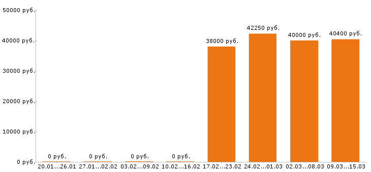 Вакансии упаковщица в Брянске - Медиана зарплат упаковщица в Брянске за 2 месяца