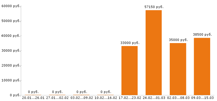 Вакансии упаковщица в Владимире - Медиана зарплат упаковщица в Владимире за 2 месяца