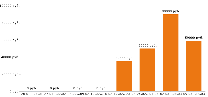 Вакансии упаковщица в Волгограде - Медиана зарплат упаковщица в Волгограде за 2 месяца
