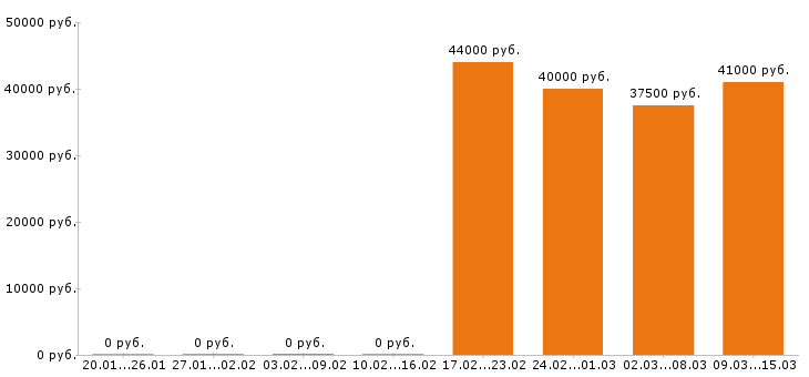 Вакансии упаковщица в Вологде - Медиана зарплат упаковщица в Вологде за 2 месяца