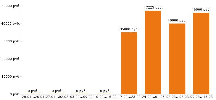 Вакансии упаковщица в Воронеже - Медиана зарплат упаковщица в Воронеже за 2 месяца