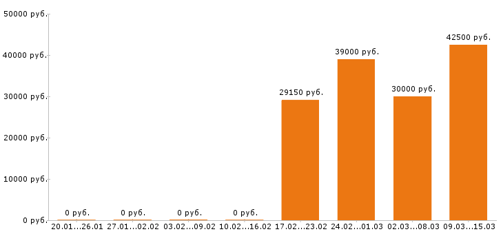 Вакансии упаковщица в Дзержинске - Медиана зарплат упаковщица в Дзержинске за 2 месяца