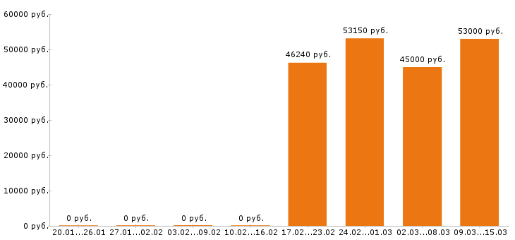 Вакансии упаковщица в Дмитрове - Медиана зарплат упаковщица в Дмитрове за 2 месяца