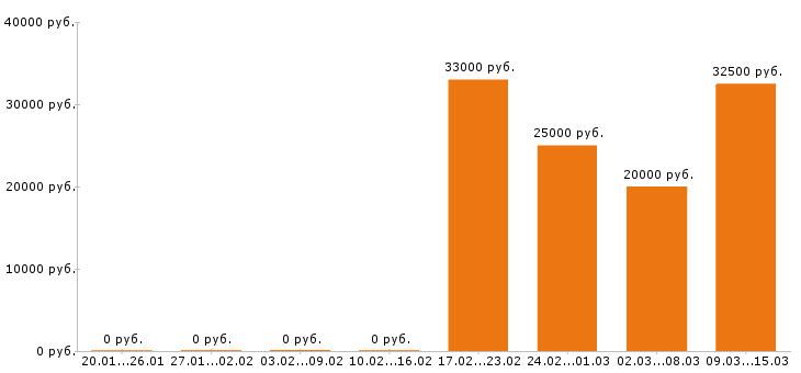 Вакансии упаковщица в Иваново - Медиана зарплат упаковщица в Иваново за 2 месяца