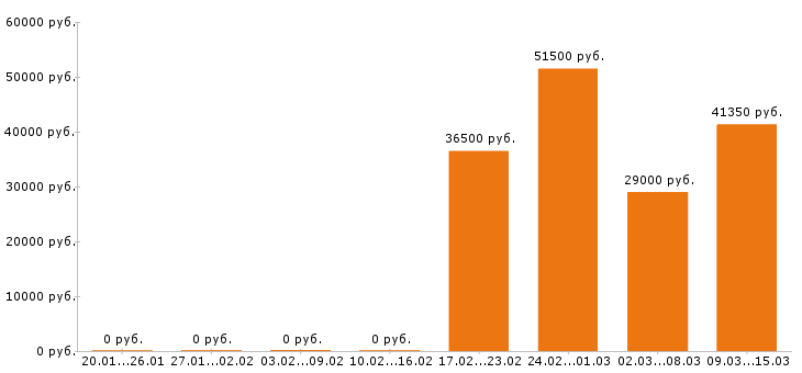 Вакансии упаковщица в Ижевске - Медиана зарплат упаковщица в Ижевске за 2 месяца