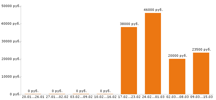 Вакансии упаковщица в Иркутске - Медиана зарплат упаковщица в Иркутске за 2 месяца