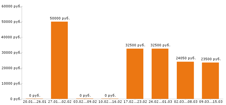 Вакансии упаковщица в Казани - Медиана зарплат упаковщица в Казани за 2 месяца